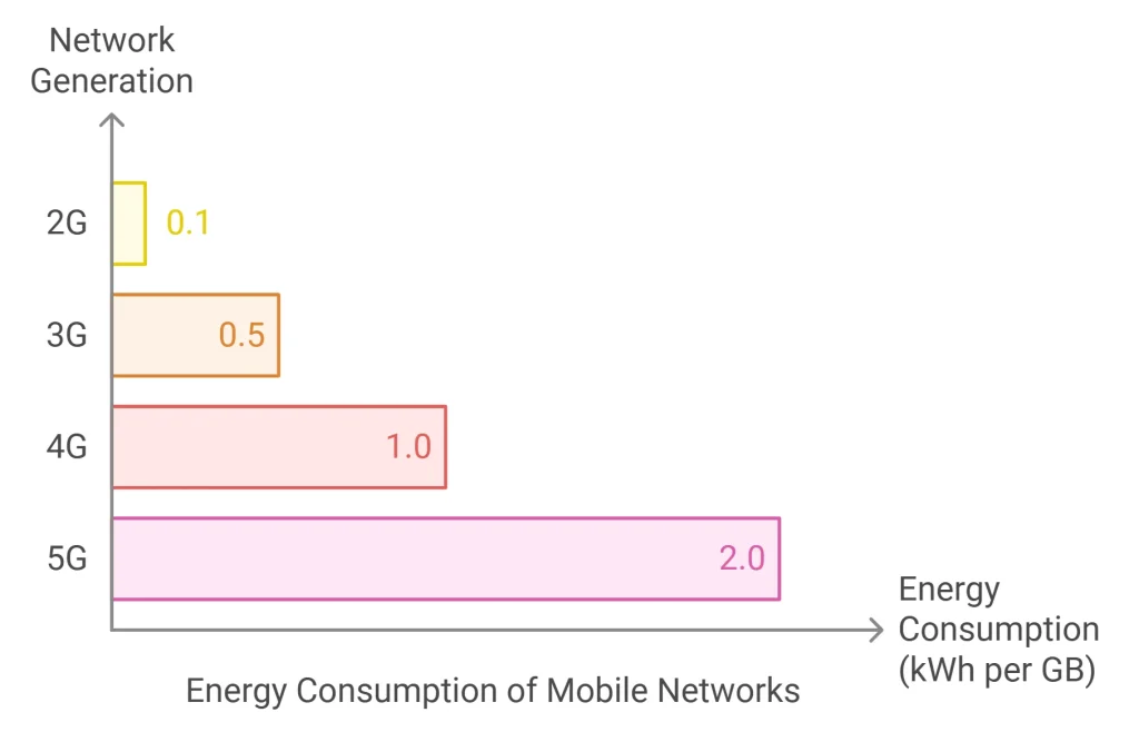 A horizontal bar chart comparing the energy consumption of different mobile network generations (2G, 3G, 4G, and 5G) in kilowatt-hours (kWh) per gigabyte (GB) of data.